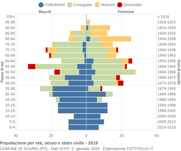 Grafico Popolazione per età, sesso e stato civile Comune di Suardi (PV)