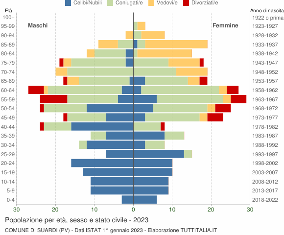 Grafico Popolazione per età, sesso e stato civile Comune di Suardi (PV)