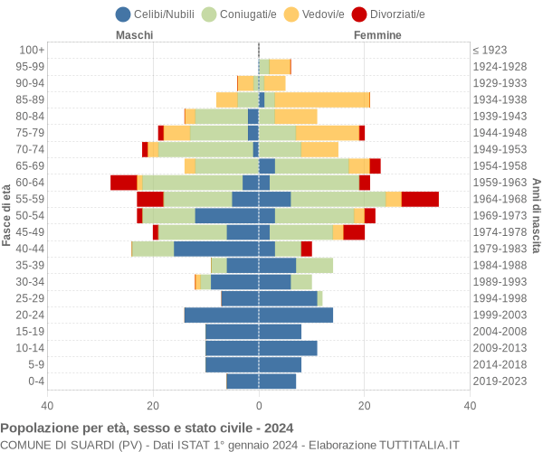 Grafico Popolazione per età, sesso e stato civile Comune di Suardi (PV)