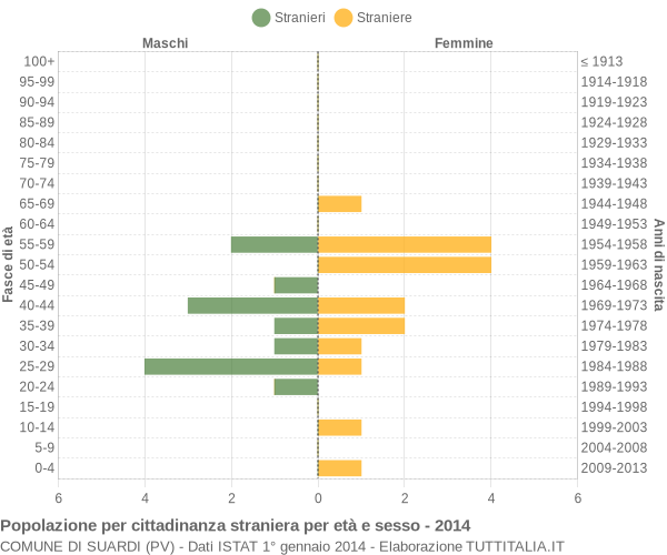 Grafico cittadini stranieri - Suardi 2014