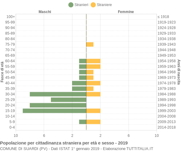 Grafico cittadini stranieri - Suardi 2019