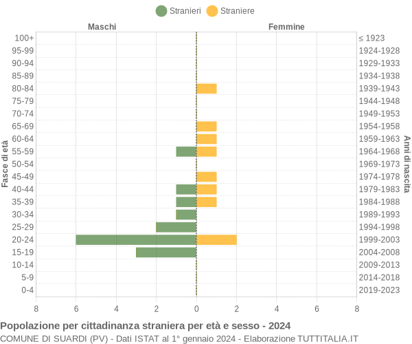 Grafico cittadini stranieri - Suardi 2024