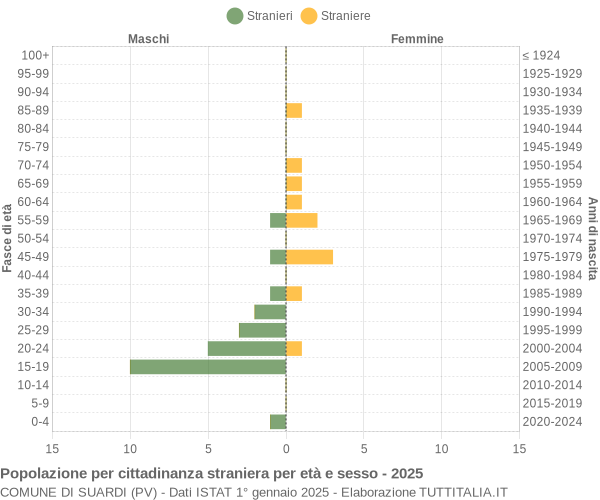 Grafico cittadini stranieri - Suardi 2025