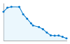 Grafico andamento storico popolazione Comune di Suardi (PV)