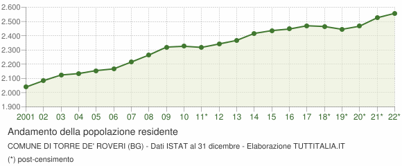 Andamento popolazione Comune di Torre de' Roveri (BG)