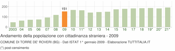 Grafico andamento popolazione stranieri Comune di Torre de' Roveri (BG)