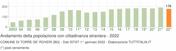 Grafico andamento popolazione stranieri Comune di Torre de' Roveri (BG)