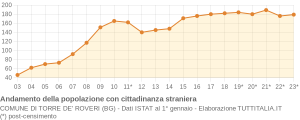 Andamento popolazione stranieri Comune di Torre de' Roveri (BG)