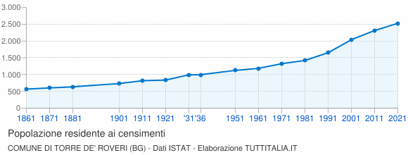 Grafico andamento storico popolazione Comune di Torre de' Roveri (BG)