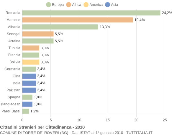 Grafico cittadinanza stranieri - Torre de' Roveri 2010