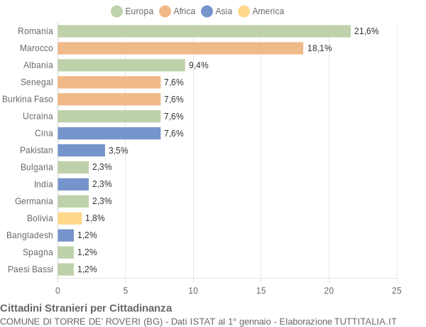 Grafico cittadinanza stranieri - Torre de' Roveri 2015