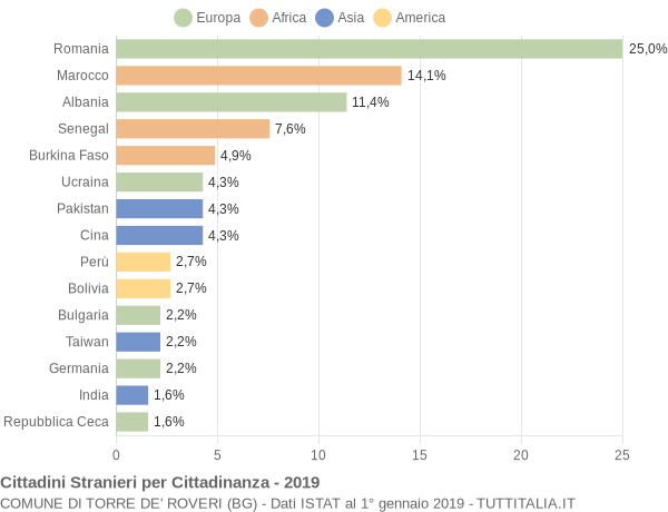 Grafico cittadinanza stranieri - Torre de' Roveri 2019