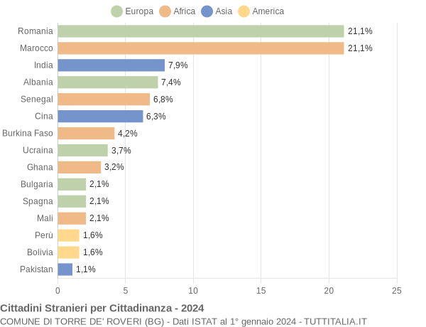 Grafico cittadinanza stranieri - Torre de' Roveri 2024