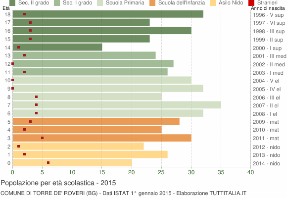 Grafico Popolazione in età scolastica - Torre de' Roveri 2015