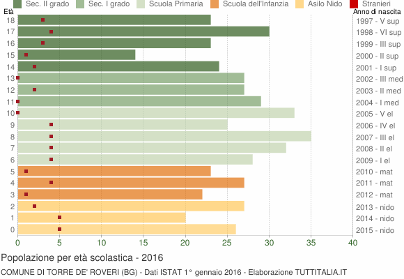 Grafico Popolazione in età scolastica - Torre de' Roveri 2016