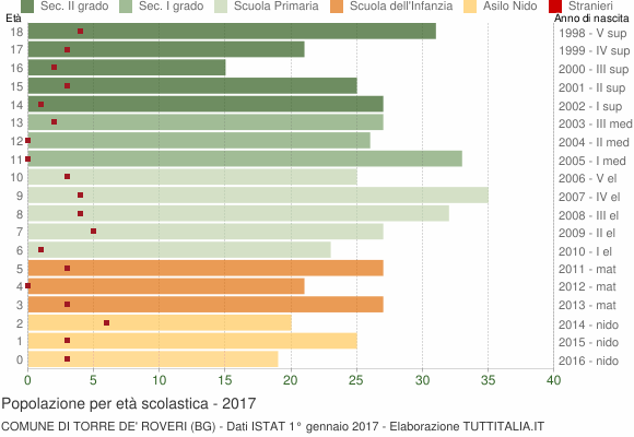 Grafico Popolazione in età scolastica - Torre de' Roveri 2017