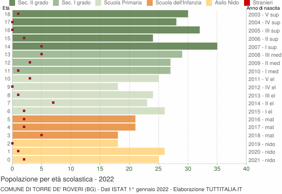 Grafico Popolazione in età scolastica - Torre de' Roveri 2022