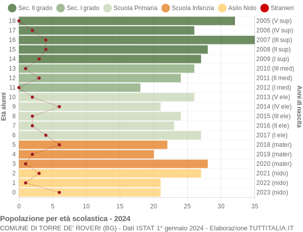 Grafico Popolazione in età scolastica - Torre de' Roveri 2024