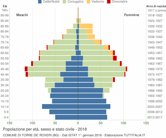 Grafico Popolazione per età, sesso e stato civile Comune di Torre de' Roveri (BG)