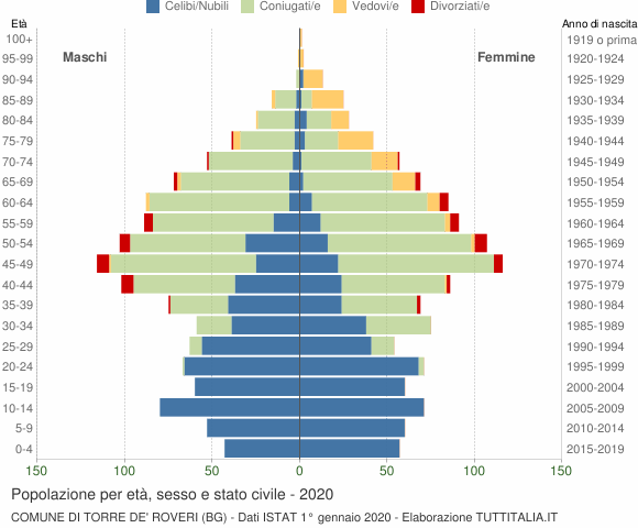 Grafico Popolazione per età, sesso e stato civile Comune di Torre de' Roveri (BG)