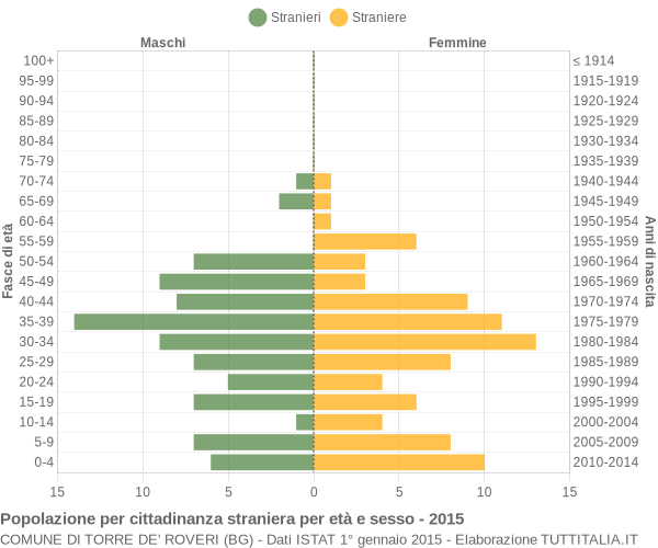 Grafico cittadini stranieri - Torre de' Roveri 2015