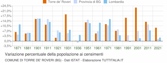 Grafico variazione percentuale della popolazione Comune di Torre de' Roveri (BG)
