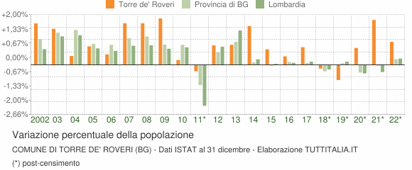 Variazione percentuale della popolazione Comune di Torre de' Roveri (BG)
