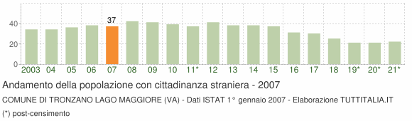 Grafico andamento popolazione stranieri Comune di Tronzano Lago Maggiore (VA)