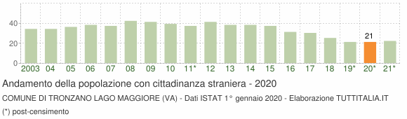 Grafico andamento popolazione stranieri Comune di Tronzano Lago Maggiore (VA)