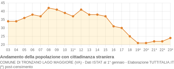 Andamento popolazione stranieri Comune di Tronzano Lago Maggiore (VA)