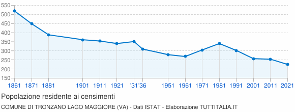 Grafico andamento storico popolazione Comune di Tronzano Lago Maggiore (VA)