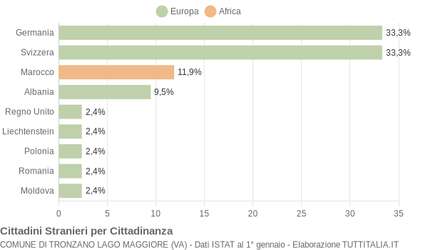 Grafico cittadinanza stranieri - Tronzano Lago Maggiore 2008