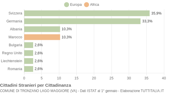 Grafico cittadinanza stranieri - Tronzano Lago Maggiore 2010