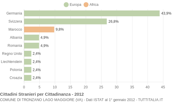 Grafico cittadinanza stranieri - Tronzano Lago Maggiore 2012