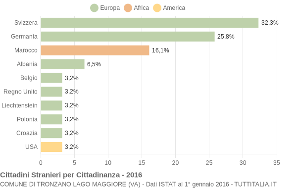 Grafico cittadinanza stranieri - Tronzano Lago Maggiore 2016