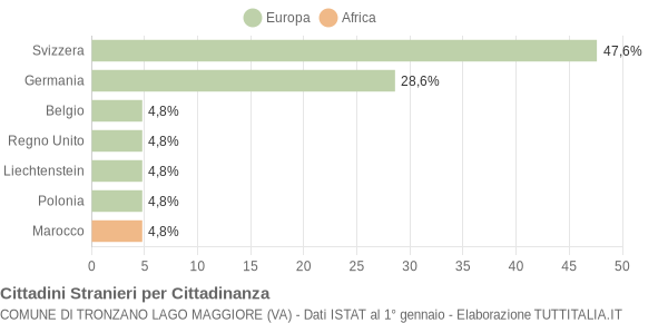 Grafico cittadinanza stranieri - Tronzano Lago Maggiore 2019