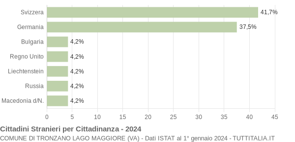 Grafico cittadinanza stranieri - Tronzano Lago Maggiore 2024