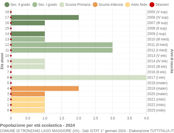 Grafico Popolazione in età scolastica - Tronzano Lago Maggiore 2024