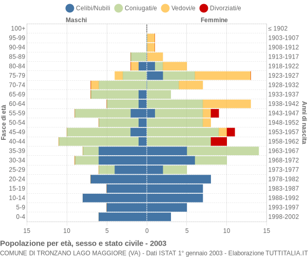 Grafico Popolazione per età, sesso e stato civile Comune di Tronzano Lago Maggiore (VA)