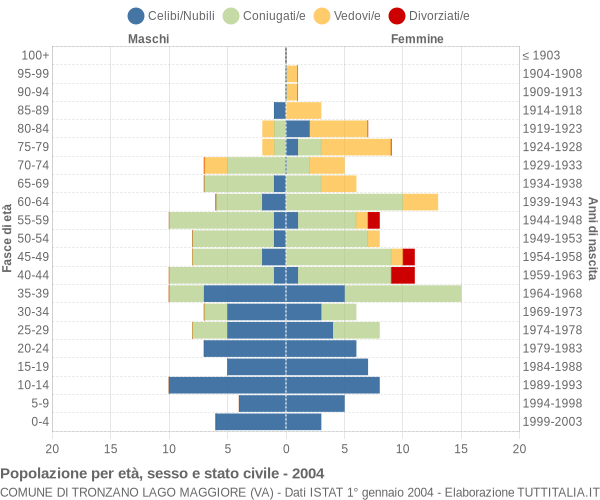 Grafico Popolazione per età, sesso e stato civile Comune di Tronzano Lago Maggiore (VA)