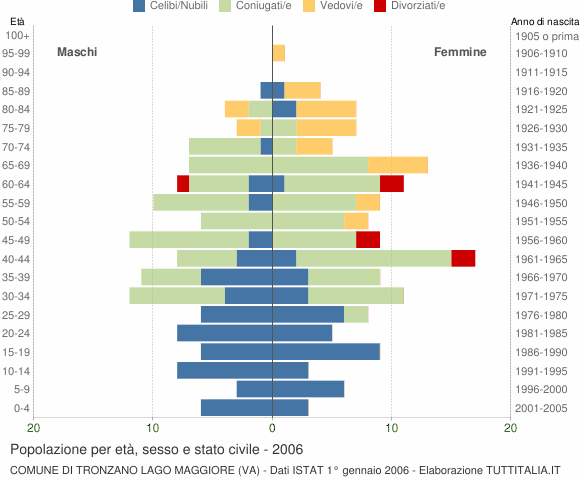 Grafico Popolazione per età, sesso e stato civile Comune di Tronzano Lago Maggiore (VA)
