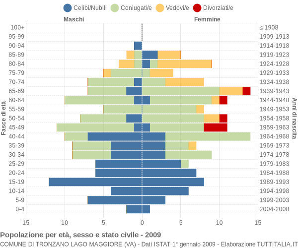 Grafico Popolazione per età, sesso e stato civile Comune di Tronzano Lago Maggiore (VA)