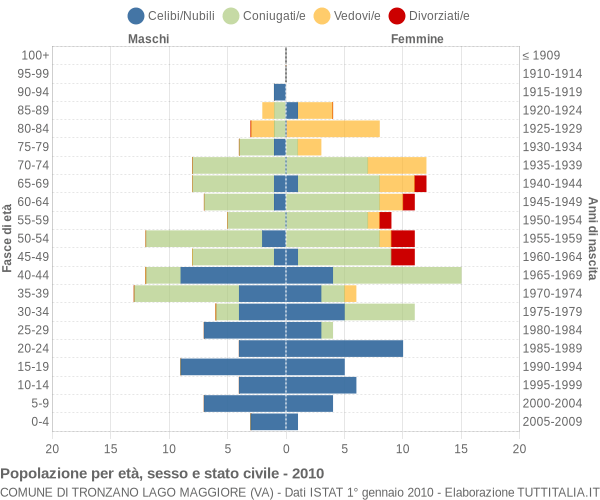 Grafico Popolazione per età, sesso e stato civile Comune di Tronzano Lago Maggiore (VA)