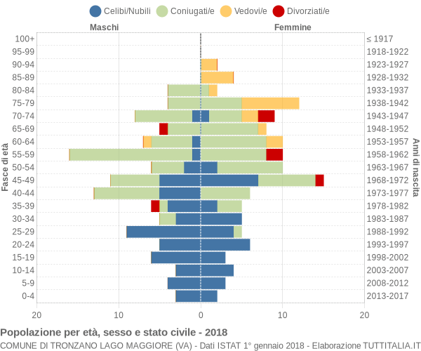 Grafico Popolazione per età, sesso e stato civile Comune di Tronzano Lago Maggiore (VA)