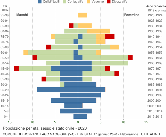 Grafico Popolazione per età, sesso e stato civile Comune di Tronzano Lago Maggiore (VA)