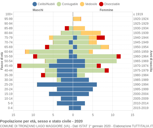 Grafico Popolazione per età, sesso e stato civile Comune di Tronzano Lago Maggiore (VA)