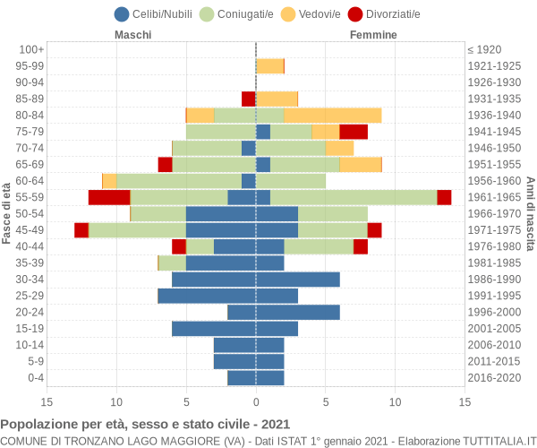 Grafico Popolazione per età, sesso e stato civile Comune di Tronzano Lago Maggiore (VA)