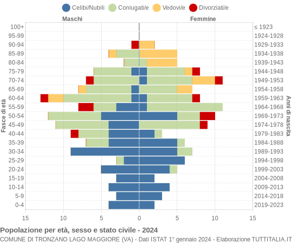 Grafico Popolazione per età, sesso e stato civile Comune di Tronzano Lago Maggiore (VA)