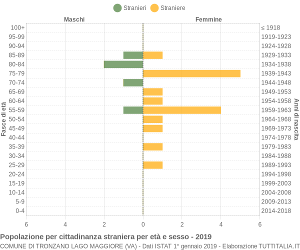 Grafico cittadini stranieri - Tronzano Lago Maggiore 2019