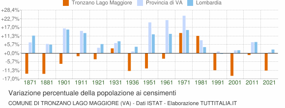 Grafico variazione percentuale della popolazione Comune di Tronzano Lago Maggiore (VA)